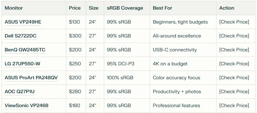Best budget photo editing monitors under $500 comparison chart featuring ASUS, Dell, BenQ, LG, and ViewSonic displays with prices, screen sizes, color accuracy ratings, and recommended use cases for photographers.