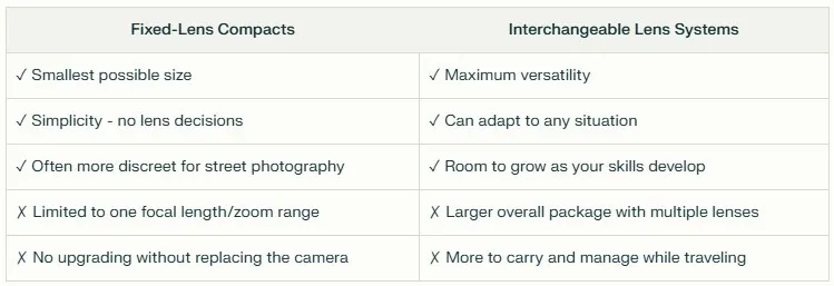 Comparison table of camera types showing pros and cons. Left column shows Fixed-Lens Compacts with advantages: smallest size, simplicity (no lens decisions), discretion for street photography; and disadvantages: limited focal length/zoom range, requires full camera replacement for upgrades. Right column shows Interchangeable Lens Systems with advantages: maximum versatility, adaptability to any situation, room for skill growth; and disadvantages: larger overall package with multiple lenses, more equipment to manage while traveling. Table has light green background with dark text in a clear two-column format.